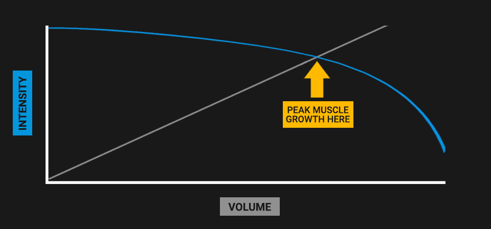 A graph showing how to strike the balance between training intensity and volume for maximum results.