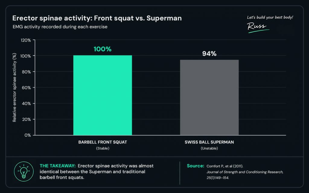 front squat vs superman on swiss ball