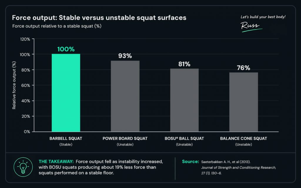 squat stable vs unstable surfaces